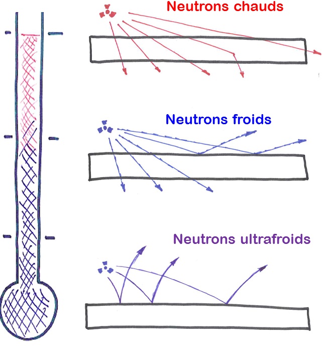 neutronsChaudsFroids